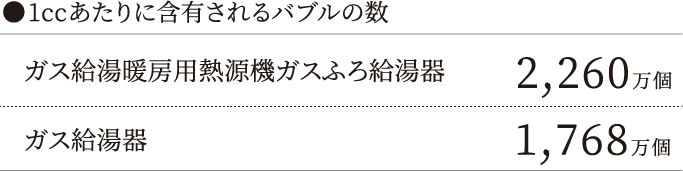 ●1ccあたりに含有されるバブルの数 ガス給湯暖房用熱源機ガスふろ給湯器2,260万個 ガス給湯器1,768万個